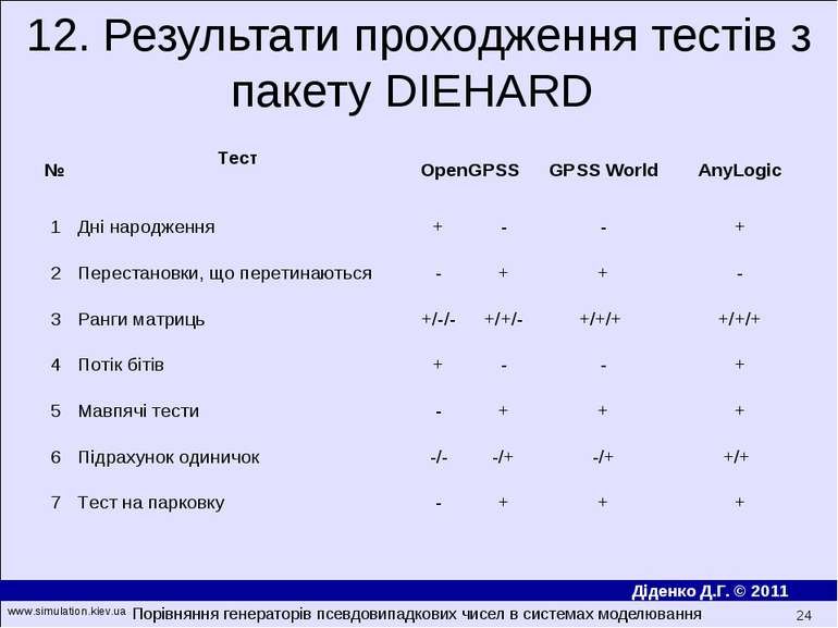 12. Результати проходження тестів з пакету DIEHARD Порівняння генераторів псе...