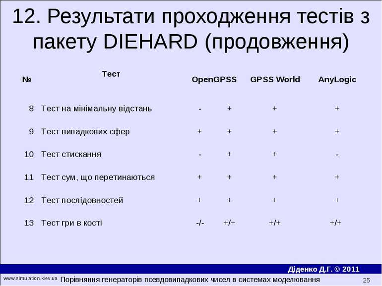 12. Результати проходження тестів з пакету DIEHARD (продовження) Порівняння г...