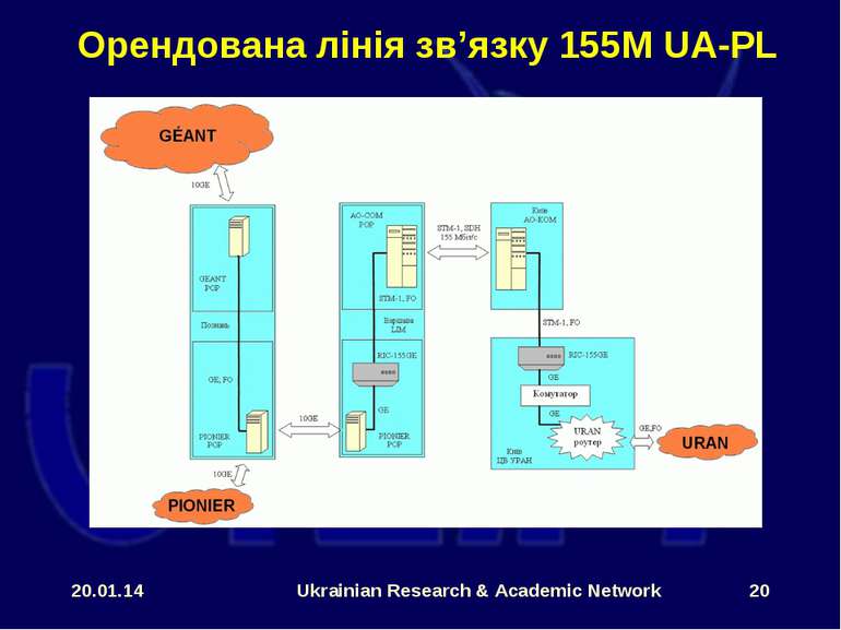 * Ukrainian Research & Academic Network * Орендована лінія зв’язку 155М UA-PL...