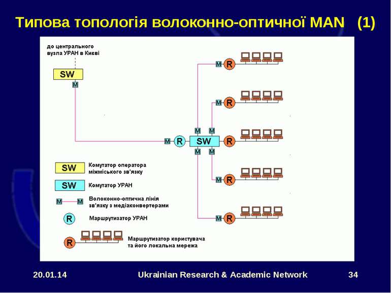 * Ukrainian Research & Academic Network * Типова топологія волоконно-оптичної...