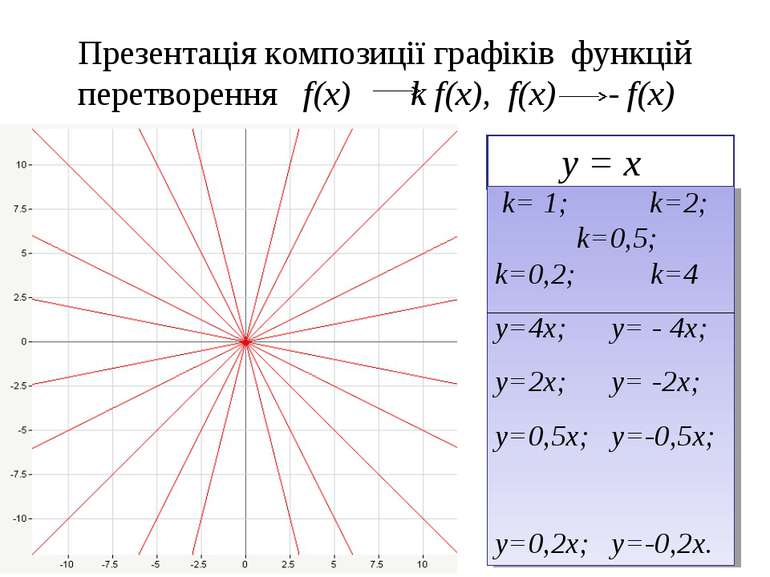 Презентація композиції графіків функцій перетворення f(x) k f(x), f(x) - f(x)...