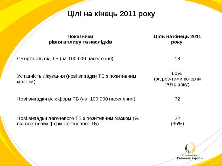 Цілі на кінець 2011 року Показники рівня впливу та наслідків Ціль на кінець 2...