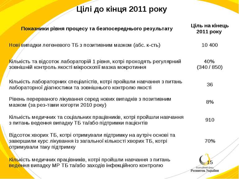 Цілі до кінця 2011 року Показники рівня процесу та безпосереднього результату...