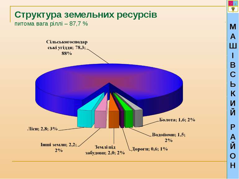 МАШІВСЬКИЙ РАЙОН Структура земельних ресурсів питома вага ріллі – 87,7 %