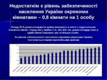 Недостатнім є рівень забезпеченості населення України окремими кімнатами – 0,...