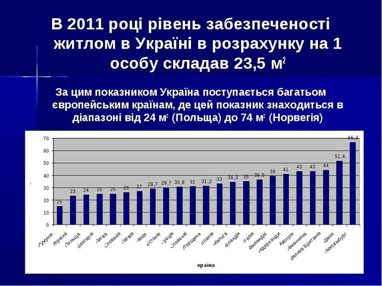 В 2011 році рівень забезпеченості житлом в Україні в розрахунку на 1 особу ск...