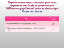 ЗНЗ Кількість учнів Лисичанський багатопрофільний ліцей 2 Рубіжанська спеціал...