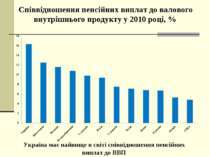 Україна має найвище в світі співвідношення пенсійних виплат до ВВП Співвіднош...