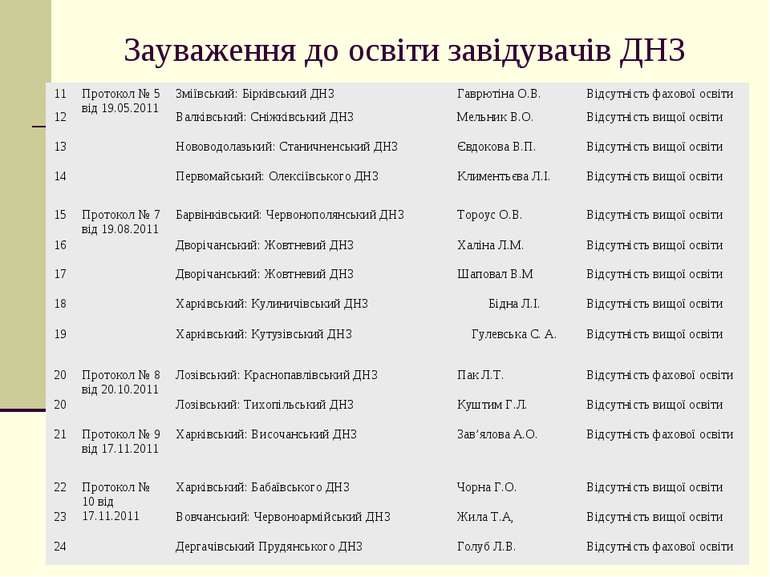 Зауваження до освіти завідувачів ДНЗ 11 Протокол № 5 від 19.05.2011 Зміївськи...