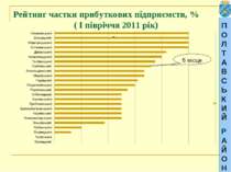 ПОЛТАВСЬКИЙ РАЙОН Рейтинг частки прибуткових підприємств, % ( І півріччя 2011...