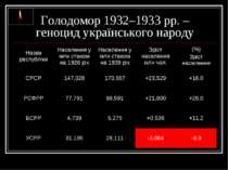 Голодомор 1932–1933 рр. – геноцид українського народу