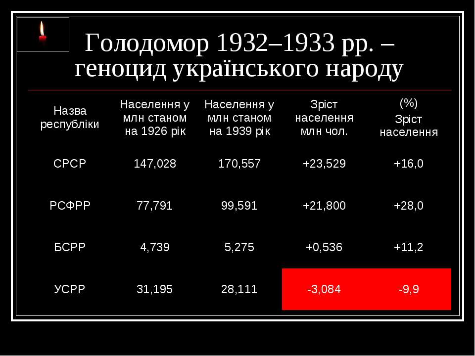 Голод на украине. Голодомор в Украине 1932-1933. Статистика Голодомора 1932-1933.