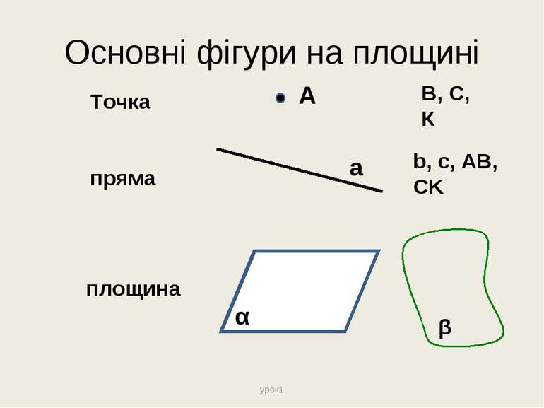 Основні фігури на площині урок1 Точка пряма площина А α а В, С, К b, c, AB, C...