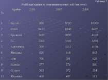 Таблиця 7 Найбільші країни по споживанню соєвої олії (тис.тонн) № Країни 2006...