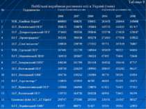 Таблиця 8 Найбільші виробники рослинної олії в Україні (тонн)