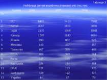 Таблиця 3 Найбільші світові виробники ріпакової олії (тис.тон) № Країни 2006 ...