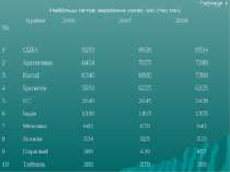Таблиця 4 Найбільші світові виробники соєвої олії (тис.тон) № Країни 2006 200...