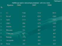 Таблиця 6 Найбільші країни імпортери ріпакової олії (тис.тонн) № Країни 2006 ...