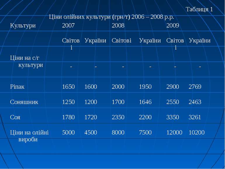 Таблиця 1 Ціни олійних культури (грн/т) 2006 – 2008 р.р.