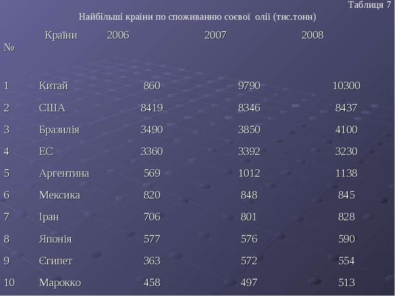 Таблиця 7 Найбільші країни по споживанню соєвої олії (тис.тонн) № Країни 2006...