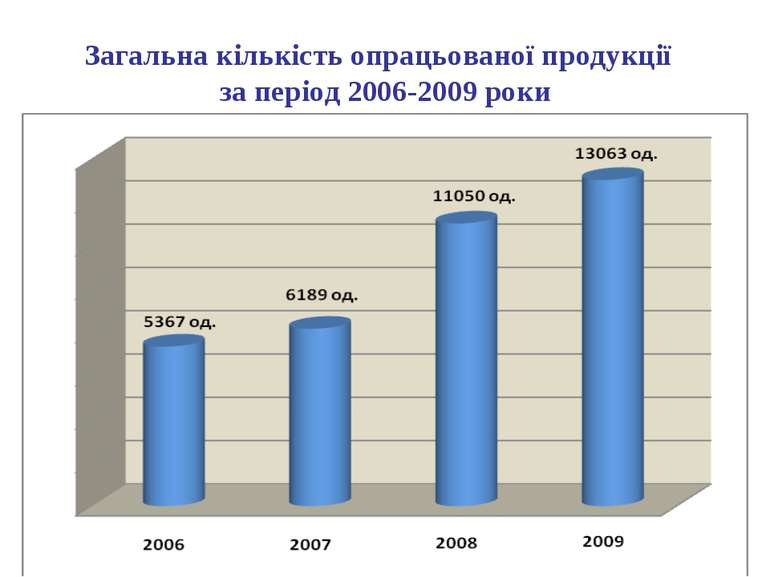 Загальна кількість опрацьованої продукції за період 2006-2009 роки