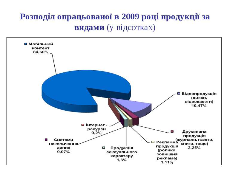 Розподіл опрацьованої в 2009 році продукції за видами (у відсотках)