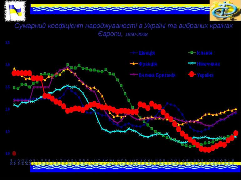 Сумарний коефіцієнт народжуваності в Україні та вибраних країнах Європи, 1950...