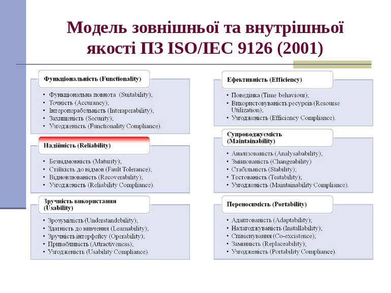 Модель зовнішньої та внутрішньої якості ПЗ ISO/IEC 9126 (2001)