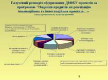Галузевий розподіл підтриманих ДІФКУ проектів за програмою "Надання кредитів ...