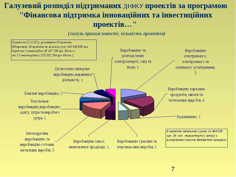 Галузевий розподіл підтриманих ДІФКУ проектів за програмою "Фінансова підтрим...