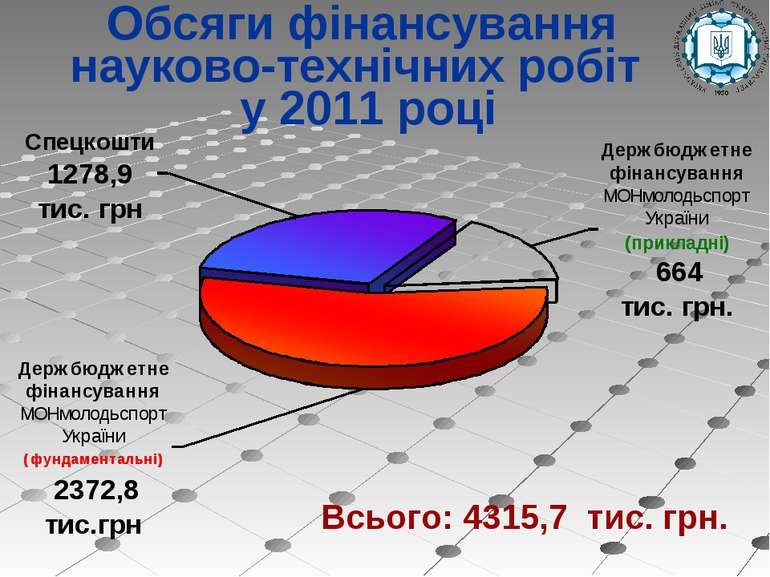 Обсяги фінансування науково-технічних робіт у 2011 році Всього: 4315,7 тис. грн.