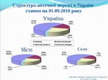 Структура аптечної мережі в Україні станом на 01.09.2010 року Державна інспек...