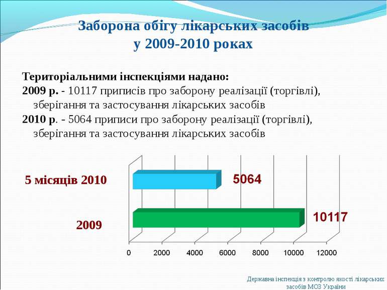 Заборона обігу лікарських засобів у 2009-2010 роках Територіальними інспекція...