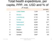 Total health expedinture, per capita, PPP, int. USD and % of GDP (2008) 07.09...