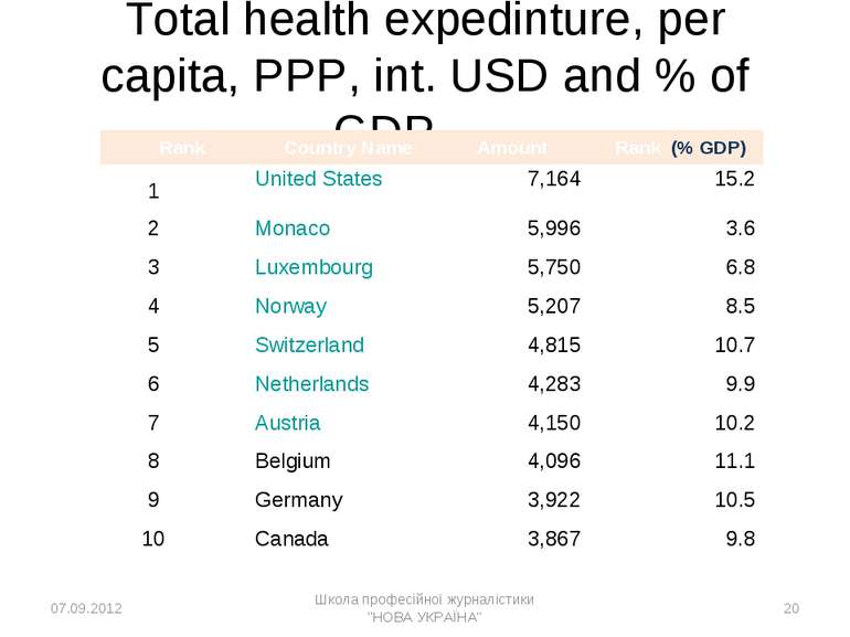 Total health expedinture, per capita, PPP, int. USD and % of GDP (2008) 07.09...