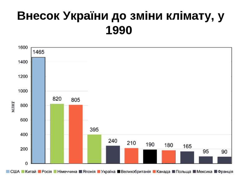 Внесок України до зміни клімату, у 1990 Шосте місце у світі за загальними вик...
