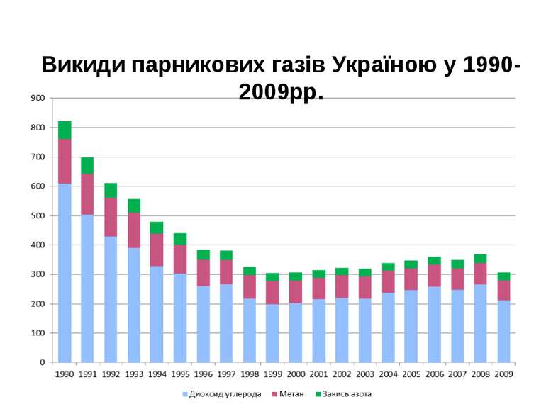 Викиди парникових газів Україною у 1990-2009рр.