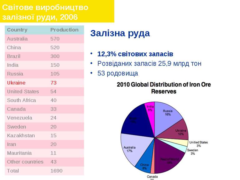 Залізна руда 12,3% світових запасів Розвіданих запасів 25,9 млрд тон 53 родов...