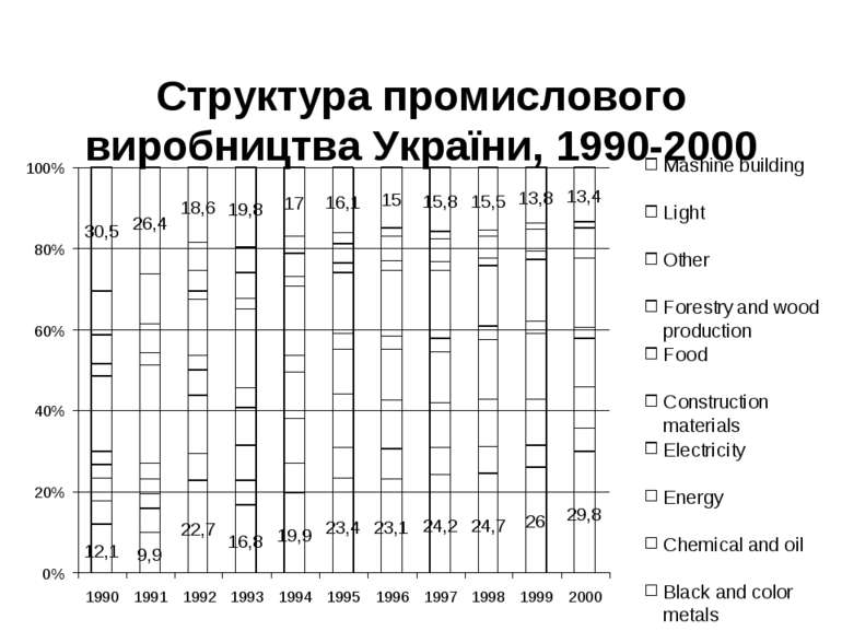 Структура промислового виробництва України, 1990-2000