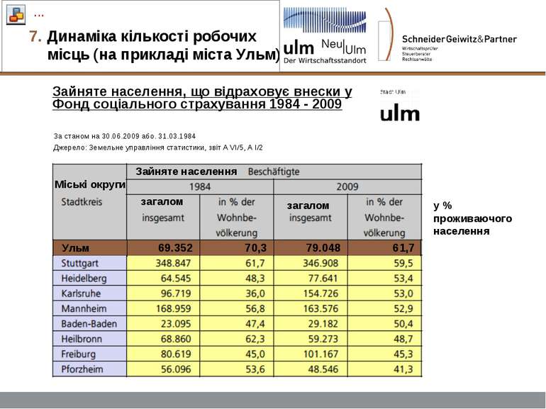 Динаміка кількості робочих місць (на прикладі міста Ульм) (3) Зайняте населен...