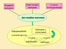 Видкрите навчання Комп’ютерне навчання Сучасні телекомунікації