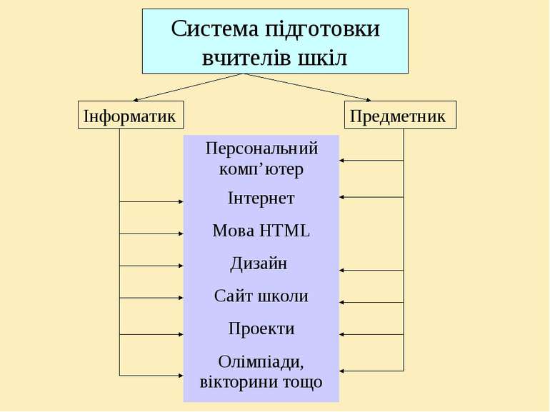 Система підготовки вчителів шкіл Інформатик Предметник Персональний комп’ютер...