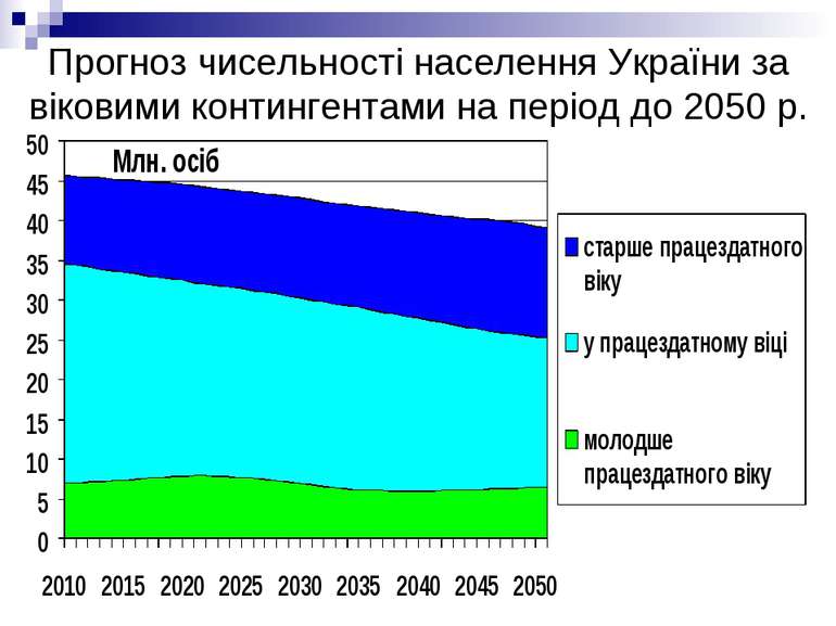 Прогноз чисельності населення України за віковими контингентами на період до ...