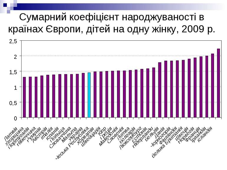 Сумарний коефіцієнт народжуваності в країнах Європи, дітей на одну жінку, 200...