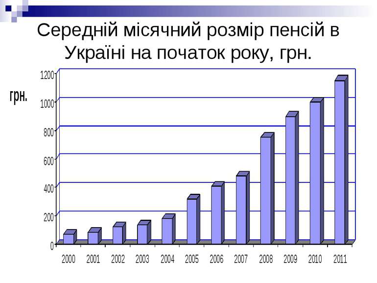 Середній місячний розмір пенсій в Україні на початок року, грн.