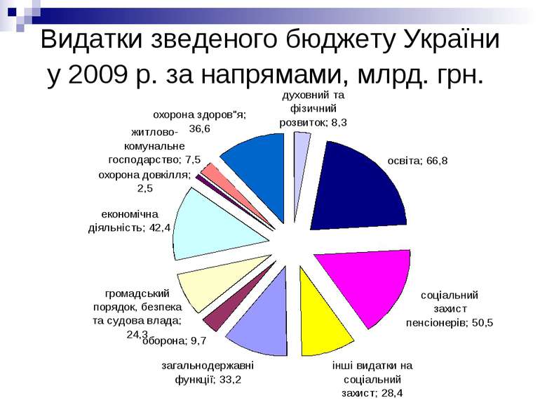Видатки зведеного бюджету України у 2009 р. за напрямами, млрд. грн.