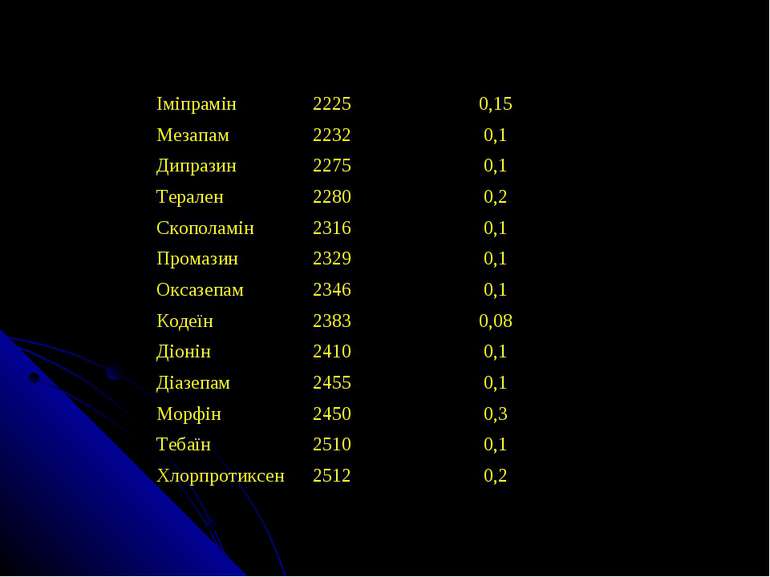 Іміпрамін 2225 0,15 Мезапам 2232 0,1 Дипразин 2275 0,1 Терален 2280 0,2 Скопо...