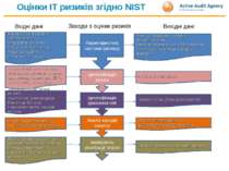 Оцінки ІТ ризиків згідно NIST Характеристика системи (активу) Заходи з оцінки...