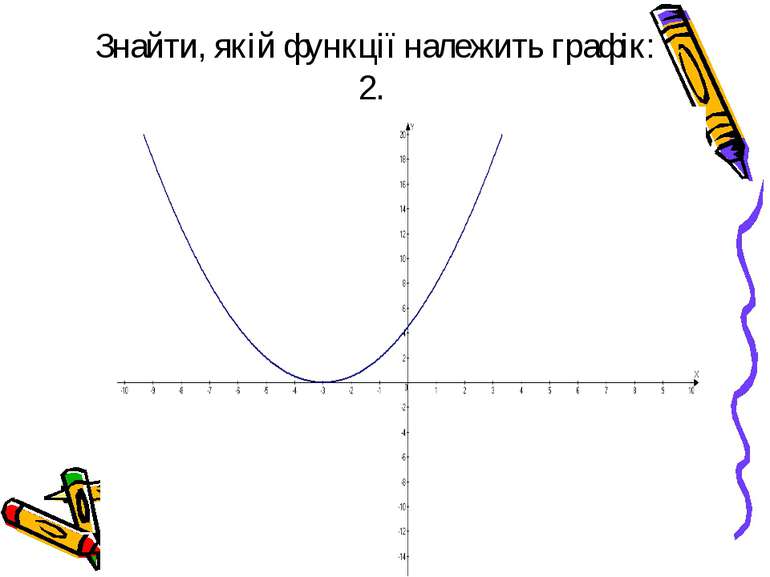 Знайти, якій функції належить графік: 2.