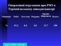 Оперативні втручання при РМЗ в Тернопільському онкодиспансері Дані за 2000 – ...